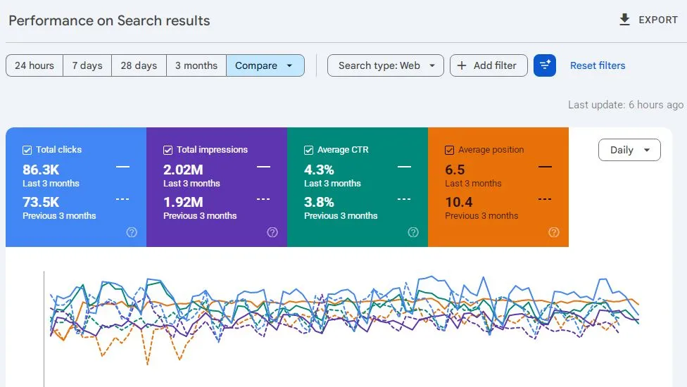 SEO strategy and analytics dashboard by SEO freelancer in Hyderabad